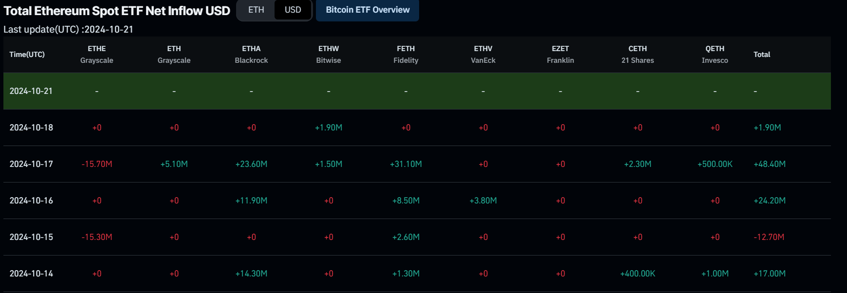 Total Ethereum Spot ETF netflow chart. Source: Coinglass